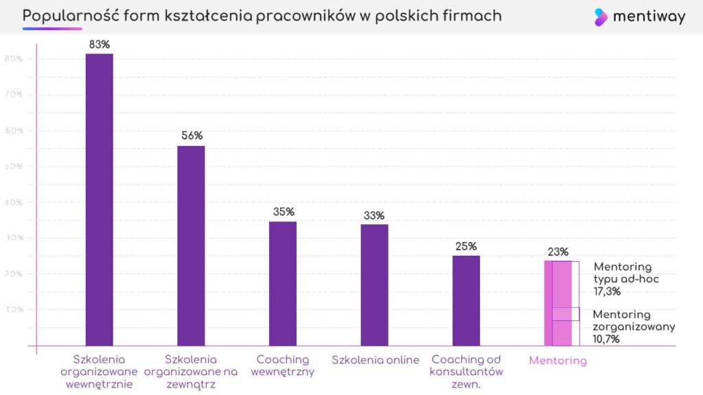 Porównanie popularności różnych form rozwoju pracowników w polskich firmach. Rok 2023.