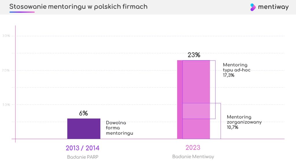 Popularność mentoringu w polskich firmach w roku 2013 oraz 2023.