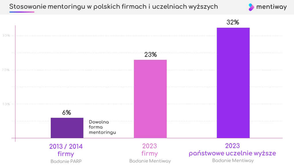 Popularność mentoringu w polskich firmach i na uczelniach wyższych