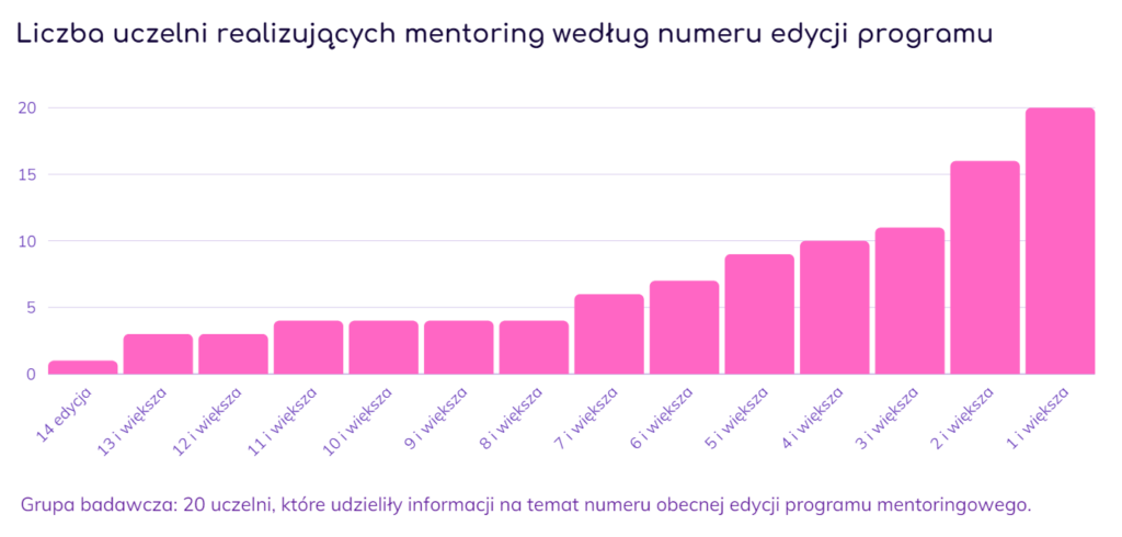 Liczba uczelni według edycji mentoringu 