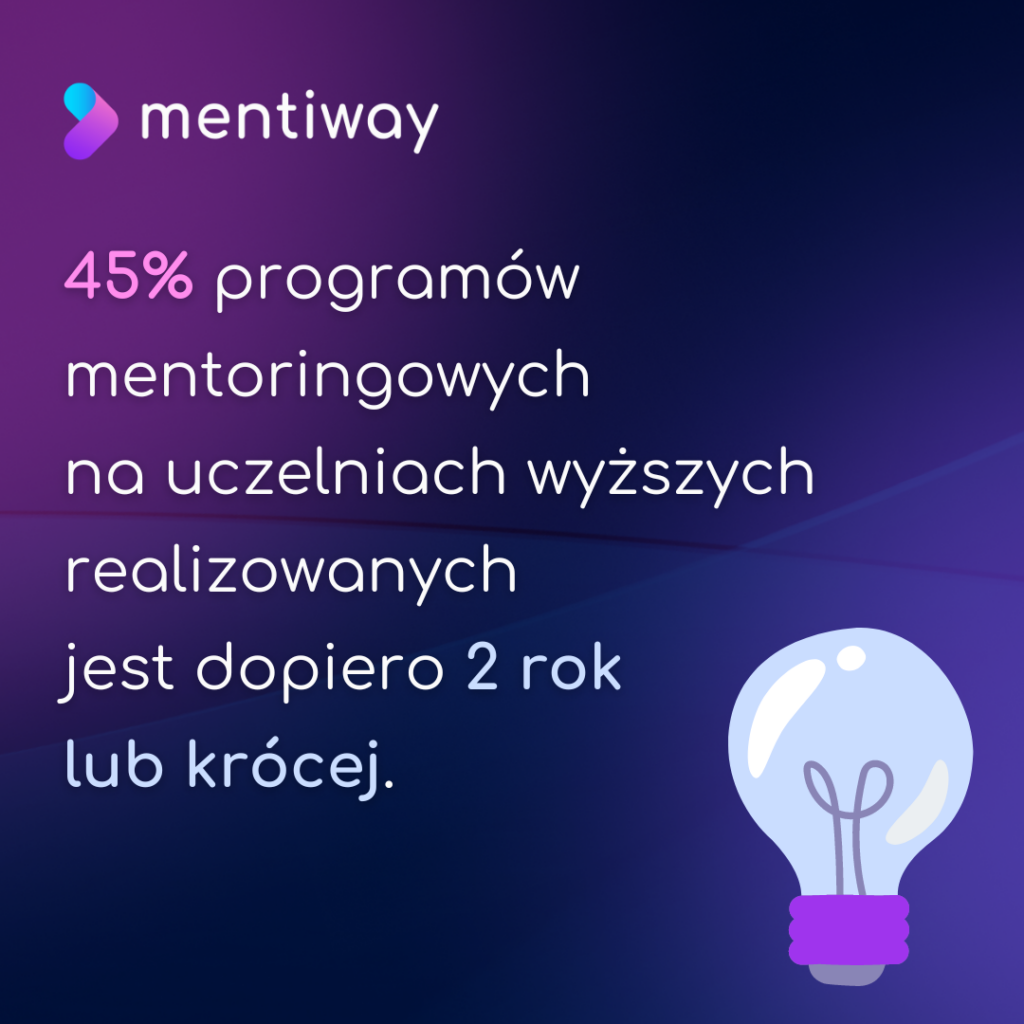 Mentoring w 45% uczelni realizowany jest dopiero 2 rok lub krócej.