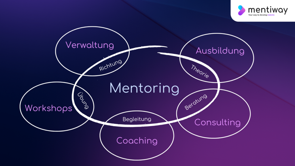 Mentoring kombiniert die Vorteile verschiedener Formen der Aufgabenverbesserung - Beratung, Training, Workshops, Betreuung und Teammanagement.