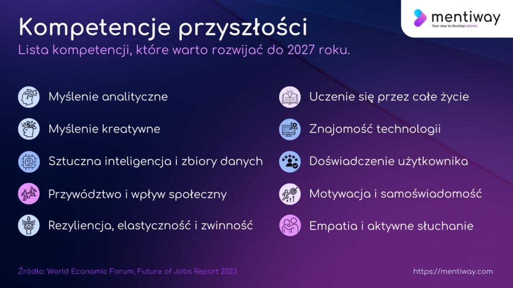 Kompetencje liderów i liderek przyszłości według World Economic Forum.