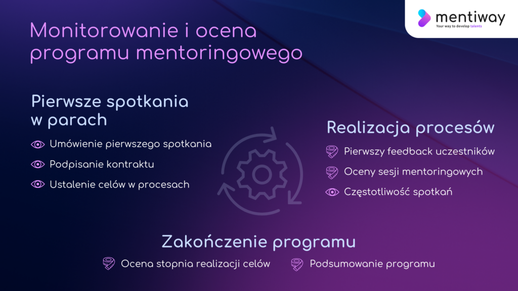 Monitorowanie KPI i ocena efektów programu mentoringowego