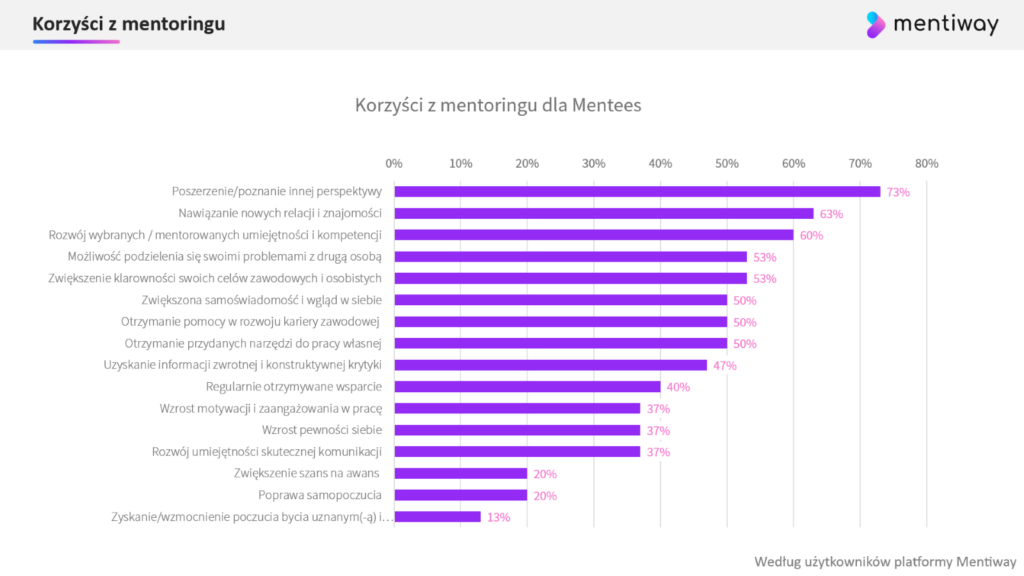 Korzyści z mentoringu dla Mentees