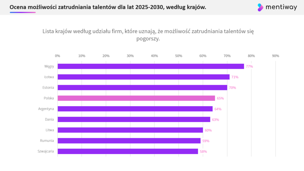 Lista krajów, których pracodawcy najgorzej oceniają pogorszenie się możliwości zatrudniania talentów w latach 2025-2030. Polska na 4 miejscu. Źródło: Future of Jobs Report 2025