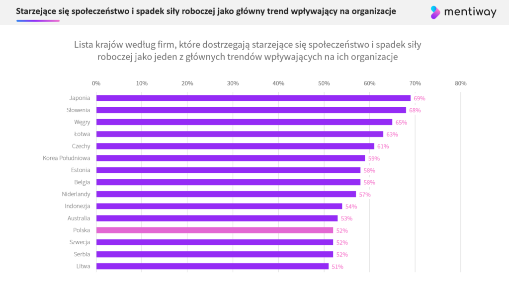 Kraje z największym wpływem starzejącego się społeczeństwa na firmy. Zaznaczona Polska. Źródło: Future of Jobs Report 2025.