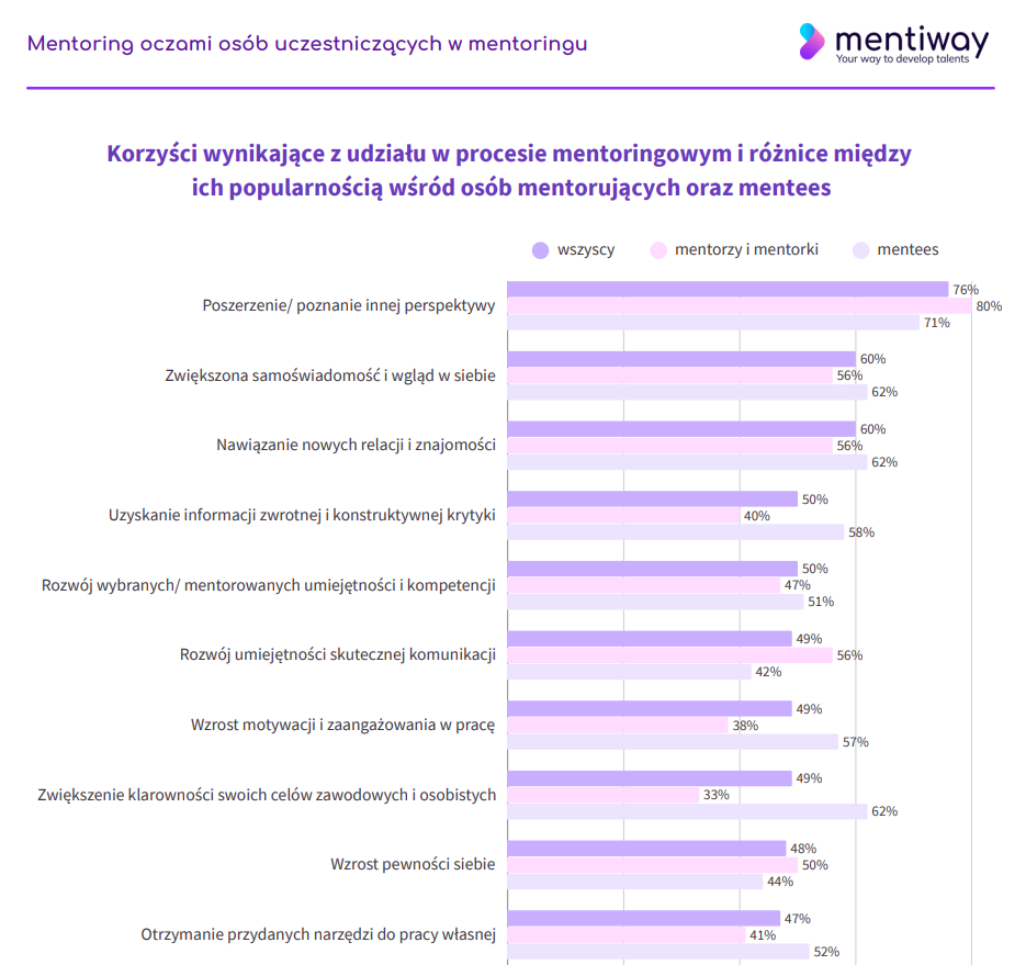 Lista korzyści z mentoringu dla mentorów i mentees - wyniki badania uczestników programów mentoringowych z 2025r.