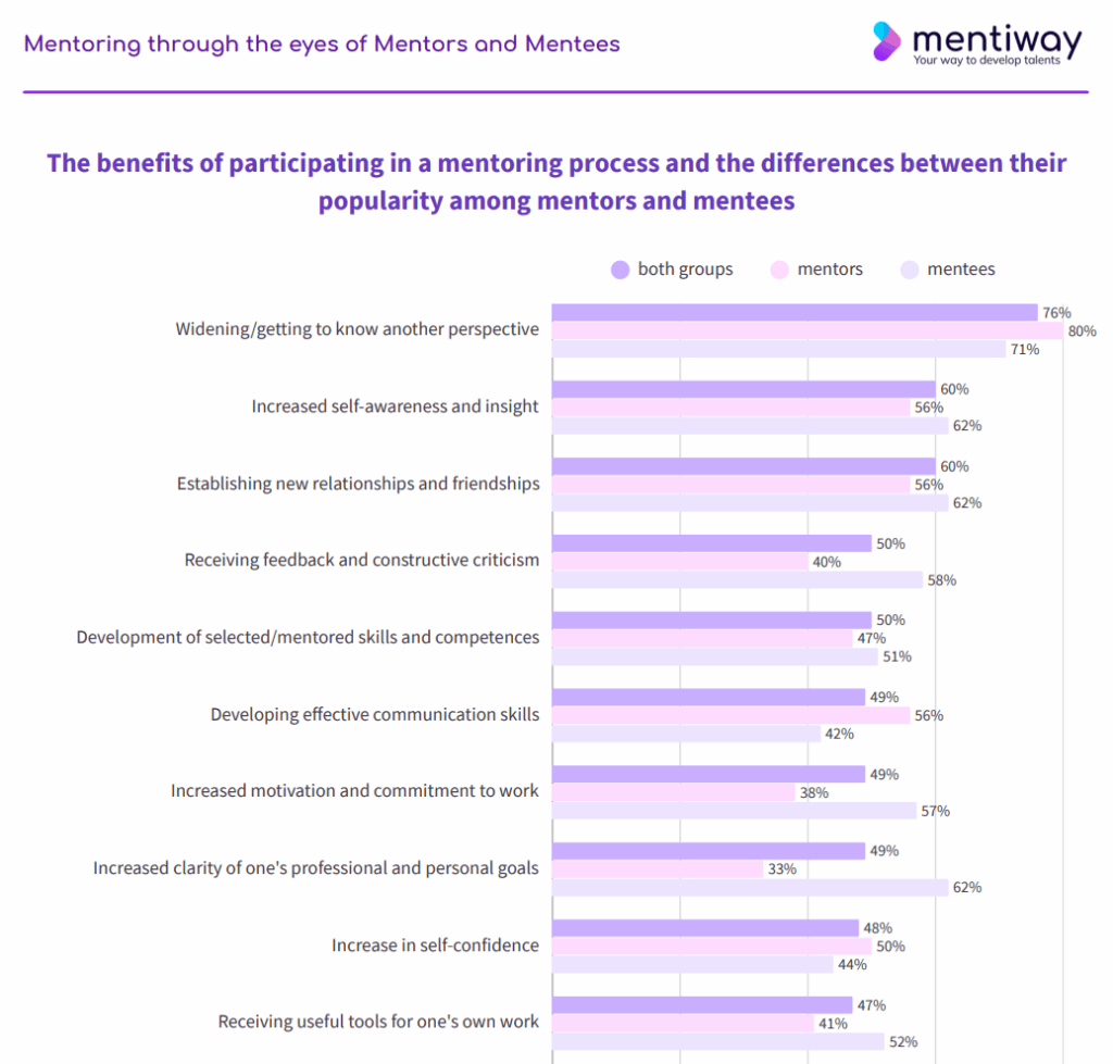 The list of top mentoring benefits reported by mentors and mentees - 2025 research.