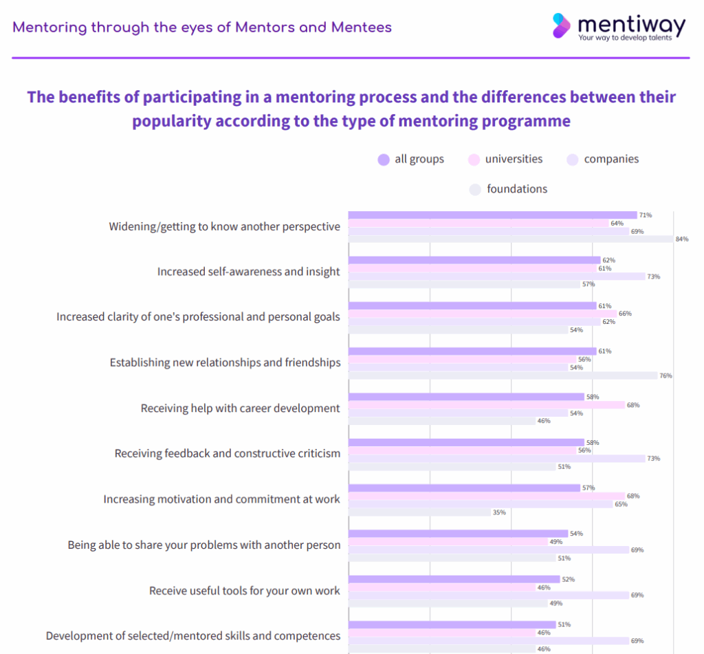 List of benefits from mentoring programmes defined by mentees from corporations, universities and professional organizations.